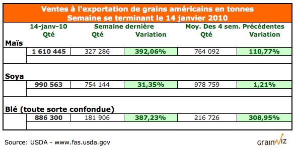 Ventes à l'exportation US au 14 janvier 2010 Ventes à l'exportation US au 14 janvier 2010